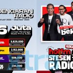 Media Prima Audio Kukuh Kedudukan, Hot FM Kekal Radio No.1 Malaysia Dengan Lebih 4 Juta Pendengar Mingguan